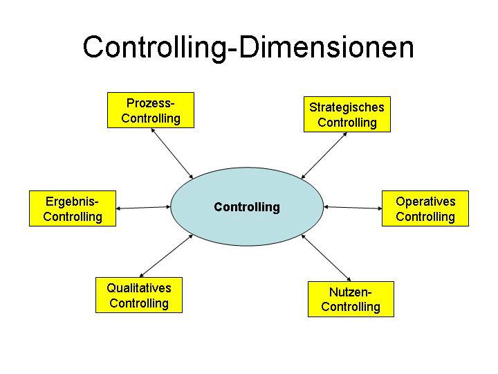 Welche Controllinginstrumente gibt es?